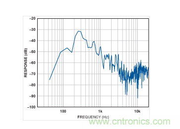 MEMS麥克風(fēng)的頻譜。