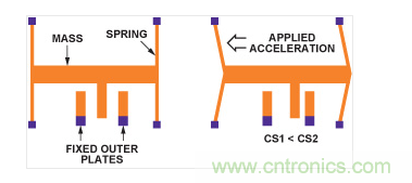 MEMS加速度計(jì)結(jié)構(gòu)。