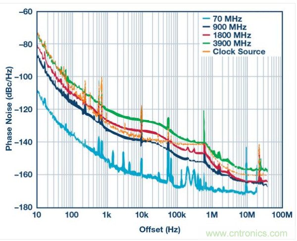 AD9164的總相位噪聲性能。DAC時鐘信號源：4 GHz恒溫晶體振蕩器，具有最高600 kHz失調(diào)特性，這樣的信號發(fā)生器具有高于600 kHz的失調(diào)特性。