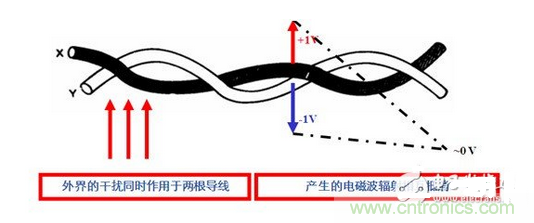 使用雙絞線，加大雙絞程度，屏蔽接地