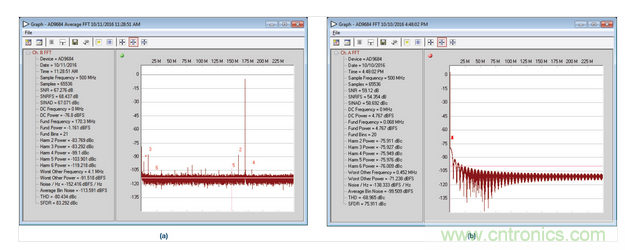  AD9684 ADC采樣的正常和異常FFT結(jié)果，采樣條件：500 MSPS，170.3 MHz，AIN = –1 dBFS。