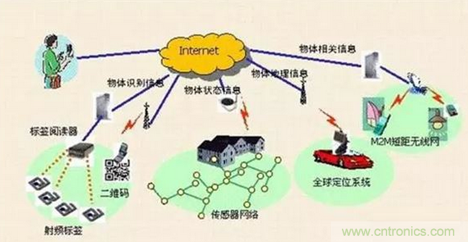 傳感器在物聯(lián)網(wǎng)行業(yè)中如何發(fā)揮潛能？