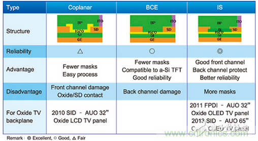 常見(jiàn)的氧化物薄膜晶體管元件結(jié)構(gòu)比較表