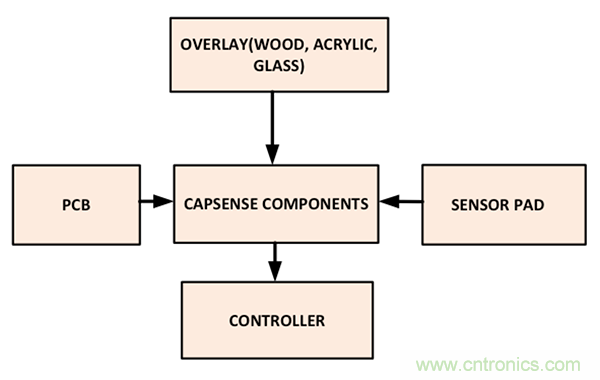 電容傳感技術(shù)應(yīng)用于消費(fèi)電子設(shè)計(jì)時(shí)，有技巧可循