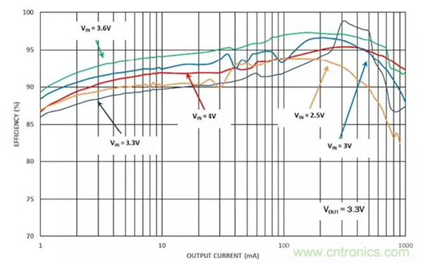 如何使用穩(wěn)壓器提高可穿戴設(shè)備電源效率？