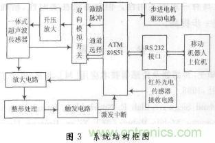 基于超聲波傳感器的自主移動(dòng)機(jī)器人的探測系統(tǒng)