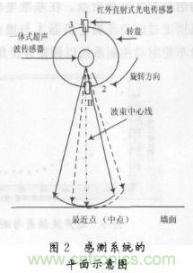 基于超聲波傳感器的自主移動(dòng)機(jī)器人的探測系統(tǒng)