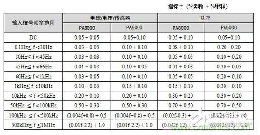 致遠PA8000/PA5000功率分析儀5A功率板卡精度表