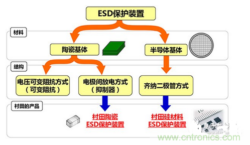 ESD（靜電放電·浪涌）保護(hù)裝置·對(duì)策元件的種類