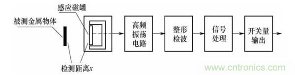 基礎(chǔ)知識(shí)科普：什么是電感式傳感器？