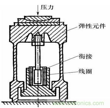 基礎(chǔ)知識(shí)科普：什么是電感式傳感器？