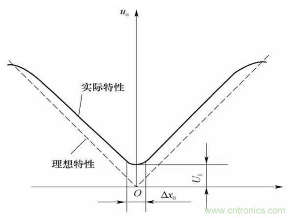 基礎(chǔ)知識(shí)科普：什么是電感式傳感器？