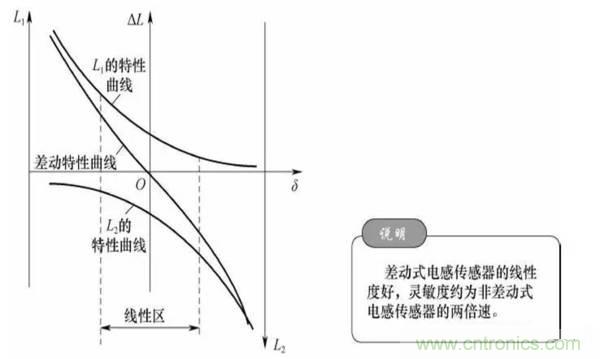 基礎(chǔ)知識(shí)科普：什么是電感式傳感器？