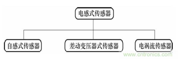 基礎(chǔ)知識(shí)科普：什么是電感式傳感器？