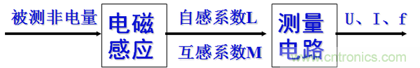 基礎(chǔ)知識(shí)科普：什么是電感式傳感器？