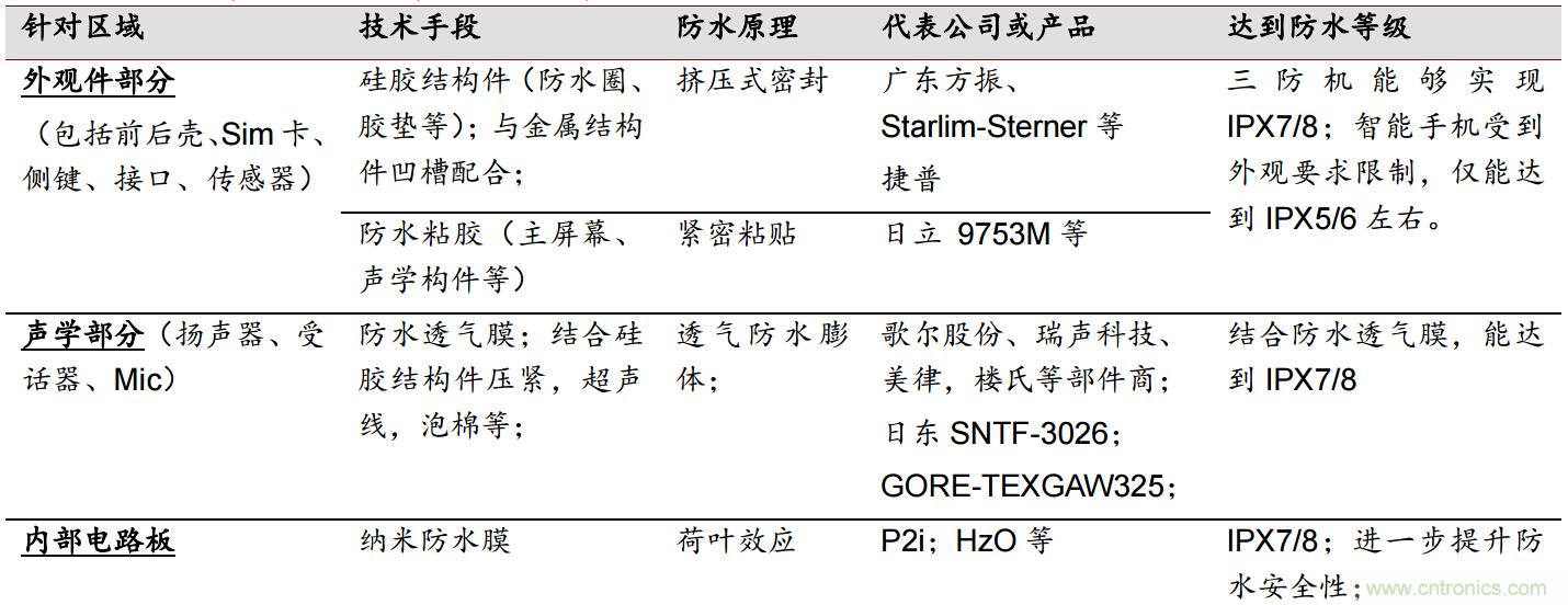 防水技術(shù)仍是智能手機(jī)的一大痛點