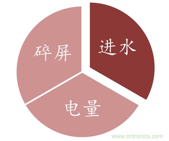 防水技術(shù)仍是智能手機(jī)的一大痛點