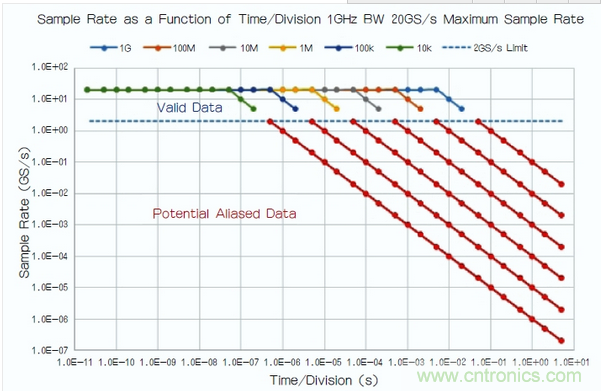 1GHz帶寬、最大采樣率為20Gsamples/s的示波器的采樣率與時間/格設(shè)置值關(guān)系圖