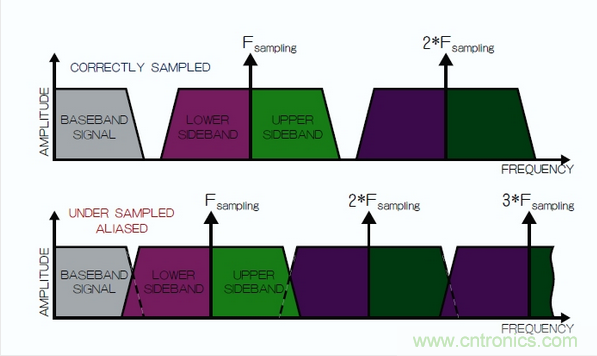 在頻域中觀察到的采樣過程，同時展示了正確的采樣和混疊的采樣。