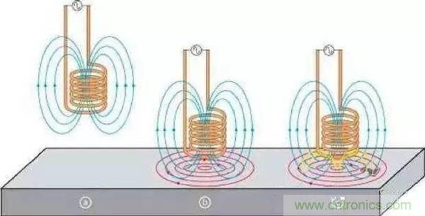 傳感器知識大講堂之電渦流傳感器