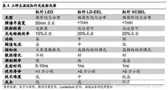 3D視覺深度研究：智能交互進入新時代