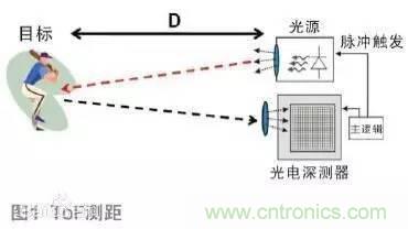 傳感器知識(shí)大講堂之距離傳感器