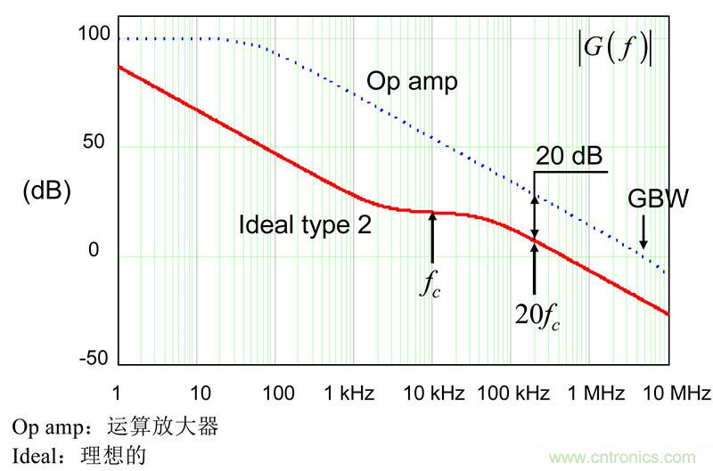 考量運算放大器在Type-2補償器中的動態(tài)響應（二）