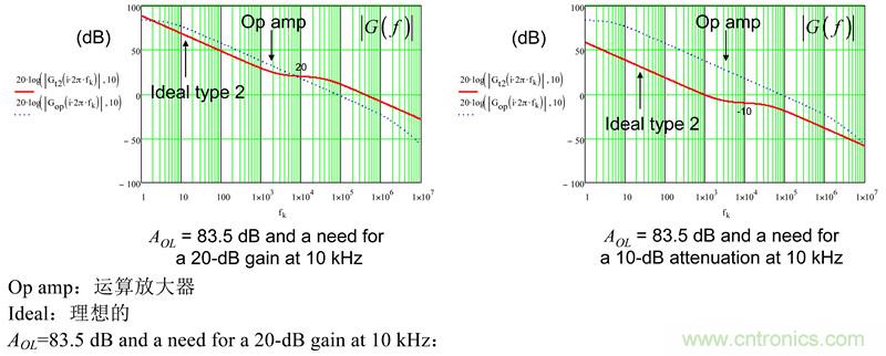 考量運算放大器在Type-2補償器中的動態(tài)響應（二）