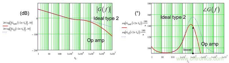 考量運算放大器在Type-2補償器中的動態(tài)響應（二）