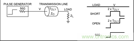 如何利用TDR (時域反射計)測量傳輸延時？