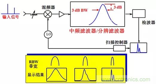 科普：最好的頻譜分析儀基礎(chǔ)知識