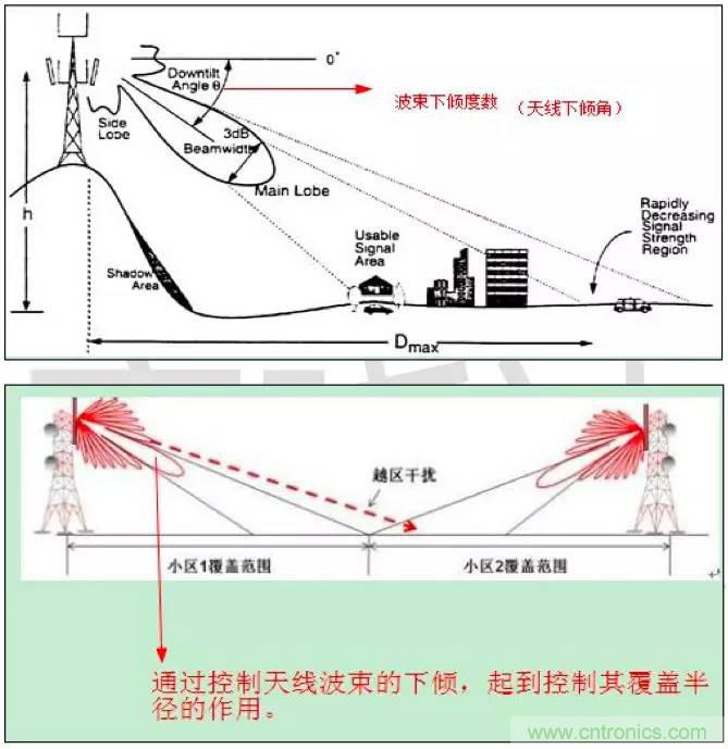 最好的天線基礎(chǔ)知識(shí)！超實(shí)用 隨時(shí)查詢