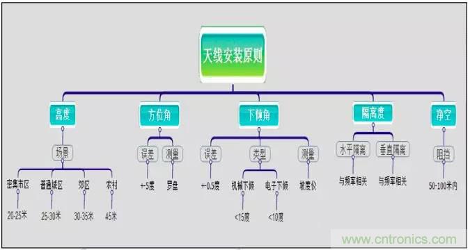 最好的天線基礎(chǔ)知識(shí)！超實(shí)用 隨時(shí)查詢