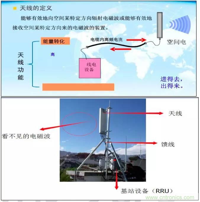 最好的天線基礎(chǔ)知識(shí)！超實(shí)用 隨時(shí)查詢