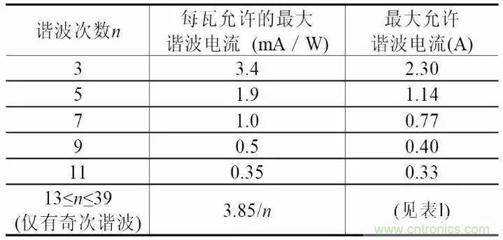 LED驅(qū)動(dòng)電源總諧波失真（THD）分析及對(duì)策