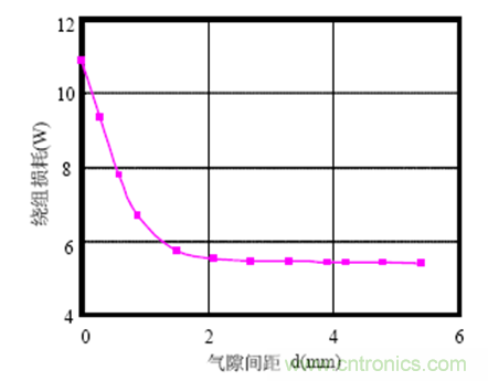 一次弄懂：集膚效應(yīng)、鄰近效應(yīng)、邊緣效應(yīng)、渦流損耗