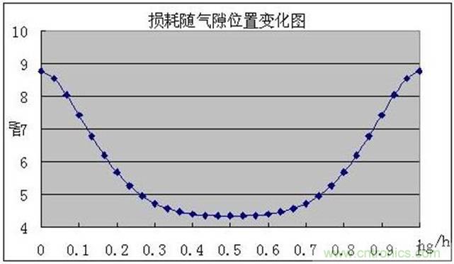 一次弄懂：集膚效應(yīng)、鄰近效應(yīng)、邊緣效應(yīng)、渦流損耗