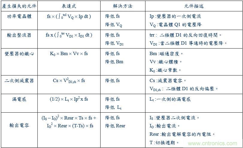 開關(guān)電源15種損耗分析與對(duì)策