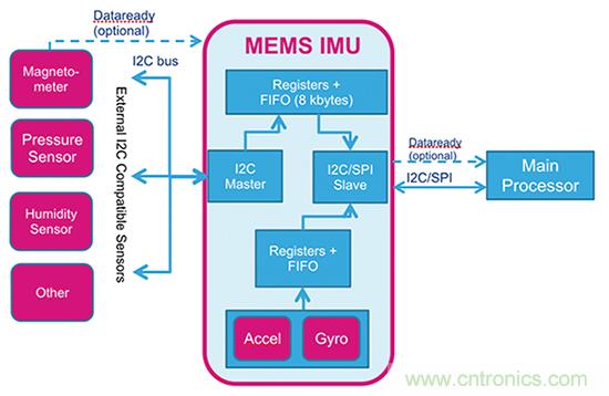 最新 MEMS 慣性模塊如何幫助克服應(yīng)用開(kāi)發(fā)挑戰(zhàn)