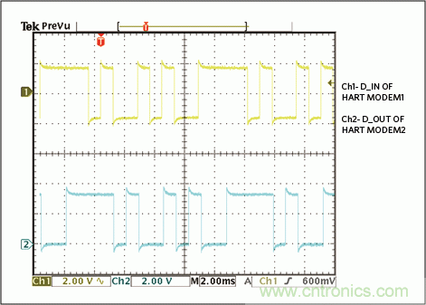 滿足工業(yè)需求的高性能、高精度、4–20mA電流環(huán)變送器