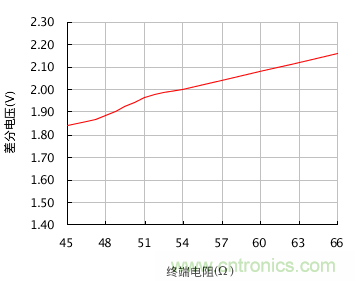 增加CAN總線節(jié)點(diǎn)數(shù)量的幾個(gè)方法