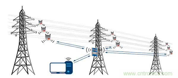 下一代線路傳感器： 采集電能、互聯(lián)、減少維護(hù)工作量