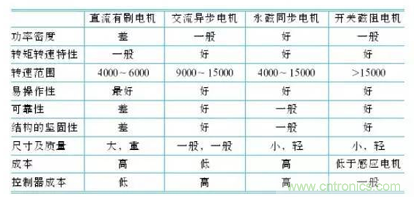 新能源汽車驅動電機深度分析！