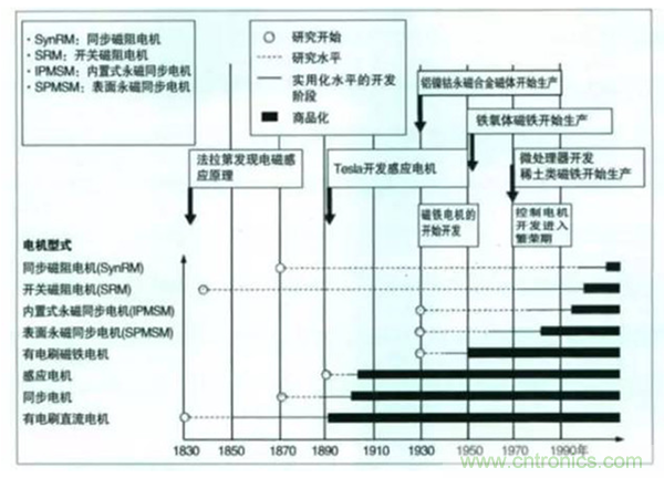 新能源汽車驅動電機深度分析！