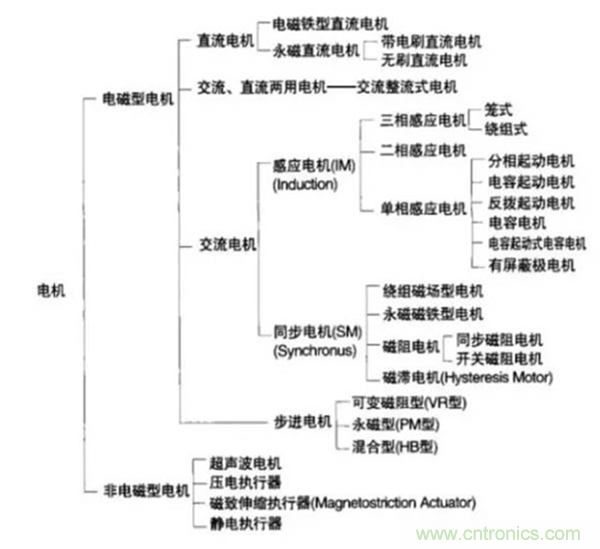 新能源汽車驅動電機深度分析！