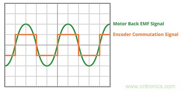 什么是 BLDC 電機(jī)換向的最有效方法？