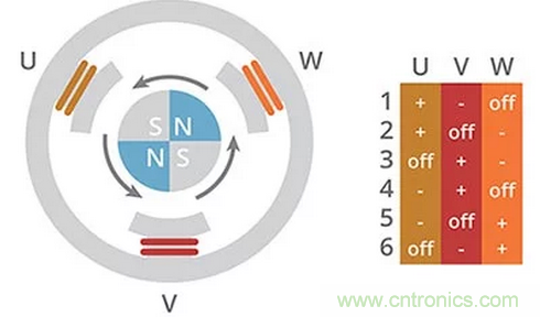 什么是 BLDC 電機(jī)換向的最有效方法？
