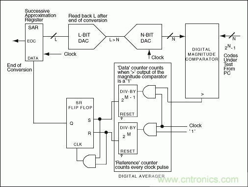 高速模數(shù)轉(zhuǎn)換器(ADC)的INL/DNL測(cè)量