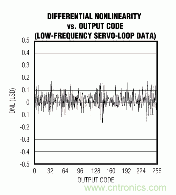 高速模數(shù)轉(zhuǎn)換器(ADC)的INL/DNL測(cè)量