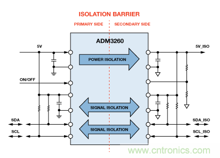 設(shè)計適合工業(yè)、電信和醫(yī)療應(yīng)用的魯棒隔離式I2C/PMBus數(shù)據(jù)接口